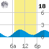 Hobe Sound Bridge tide chart for Saturday, December 18, 2021