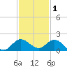 Hobe Sound Bridge tide chart for Wednesday, December 1, 2021