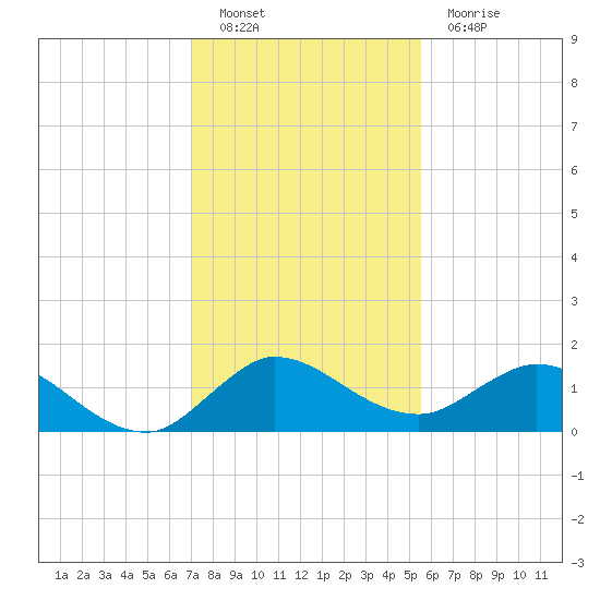 Hobe Sound Bridge tide chart for Monday, December 20, 2021