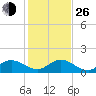 Hobe Sound Bridge tide chart for Sunday, December 26, 2021