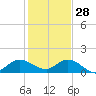 Hobe Sound Bridge tide chart for Tuesday, December 28, 2021