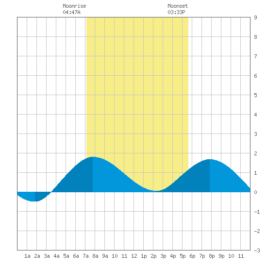 Hobe Sound Bridge tide chart for Friday, December 31, 2021