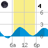 Hobe Sound Bridge tide chart for Saturday, December 4, 2021