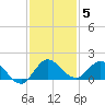 Hobe Sound Bridge tide chart for Sunday, December 5, 2021