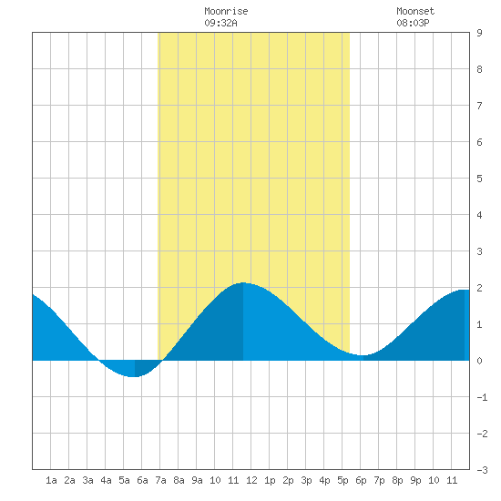 Hobe Sound Bridge tide chart for Monday, December 6, 2021