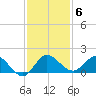 Hobe Sound Bridge tide chart for Monday, December 6, 2021