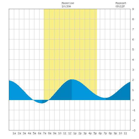Hobe Sound Bridge tide chart for Tuesday, December 7, 2021