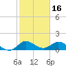 Hobe Sound Bridge tide chart for Sunday, January 16, 2022