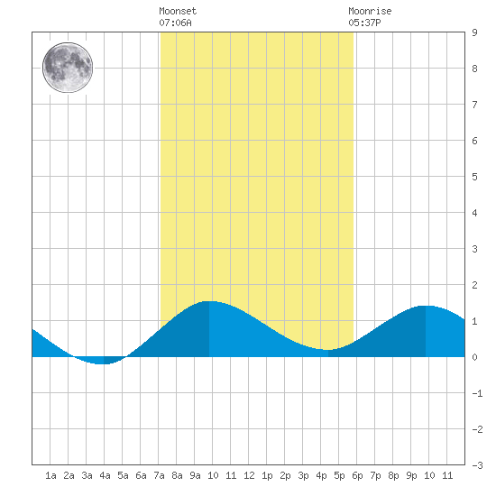 Hobe Sound Bridge tide chart for Monday, January 17, 2022