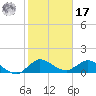 Hobe Sound Bridge tide chart for Monday, January 17, 2022