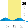 Hobe Sound Bridge tide chart for Wednesday, January 26, 2022