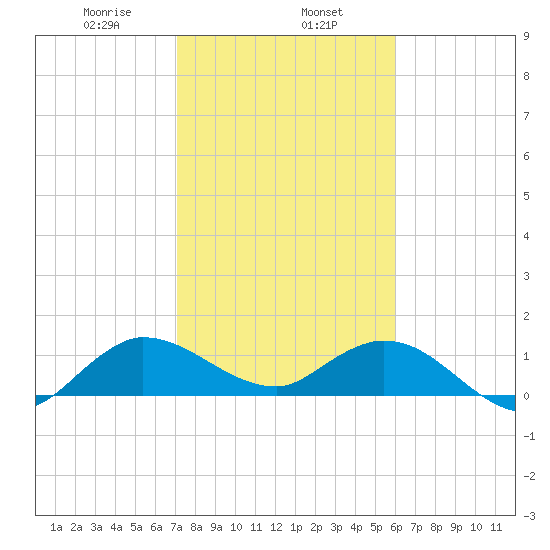 Hobe Sound Bridge tide chart for Thursday, January 27, 2022
