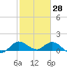 Hobe Sound Bridge tide chart for Friday, January 28, 2022