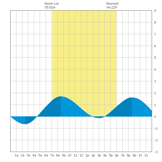 Hobe Sound Bridge tide chart for Sunday, January 30, 2022