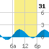 Hobe Sound Bridge tide chart for Monday, January 31, 2022