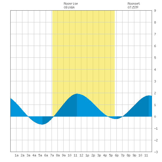 Hobe Sound Bridge tide chart for Tuesday, January 4, 2022