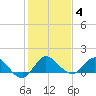 Hobe Sound Bridge tide chart for Tuesday, January 4, 2022