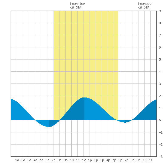 Hobe Sound Bridge tide chart for Wednesday, January 5, 2022