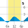 Hobe Sound Bridge tide chart for Wednesday, January 5, 2022