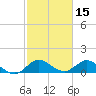 Hobe Sound Bridge tide chart for Tuesday, February 15, 2022