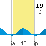 Hobe Sound Bridge tide chart for Saturday, February 19, 2022