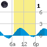Hobe Sound Bridge tide chart for Tuesday, February 1, 2022