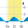 Hobe Sound Bridge tide chart for Thursday, February 3, 2022