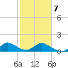 Hobe Sound Bridge tide chart for Monday, February 7, 2022