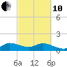 Hobe Sound Bridge tide chart for Thursday, March 10, 2022