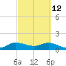 Hobe Sound Bridge tide chart for Saturday, March 12, 2022