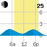 Hobe Sound Bridge tide chart for Friday, March 25, 2022