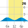 Hobe Sound Bridge tide chart for Saturday, March 26, 2022