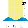 Hobe Sound Bridge tide chart for Sunday, March 27, 2022