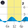 Hobe Sound Bridge tide chart for Wednesday, March 2, 2022