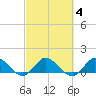 Hobe Sound Bridge tide chart for Friday, March 4, 2022