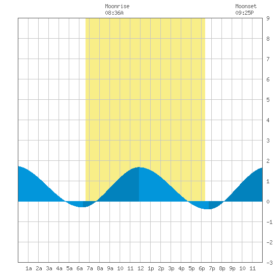 Hobe Sound Bridge tide chart for Saturday, March 5, 2022