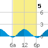 Hobe Sound Bridge tide chart for Saturday, March 5, 2022