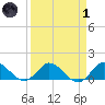 Hobe Sound Bridge tide chart for Friday, April 1, 2022