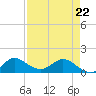 Hobe Sound Bridge tide chart for Friday, April 22, 2022