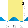 Hobe Sound Bridge tide chart for Saturday, April 2, 2022