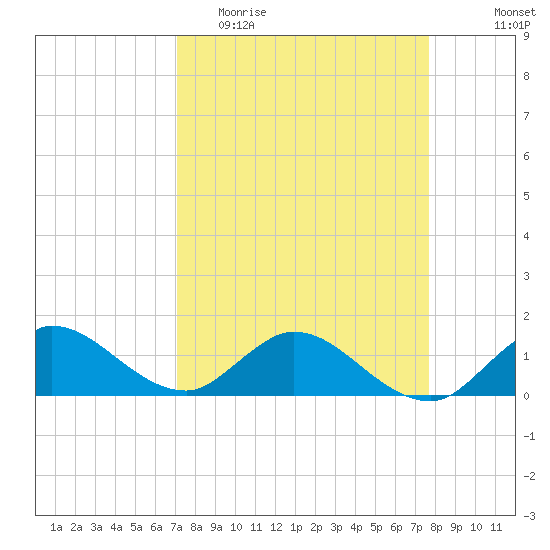 Hobe Sound Bridge tide chart for Monday, April 4, 2022