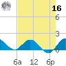 Hobe Sound Bridge tide chart for Monday, May 16, 2022