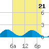 Hobe Sound Bridge tide chart for Saturday, May 21, 2022