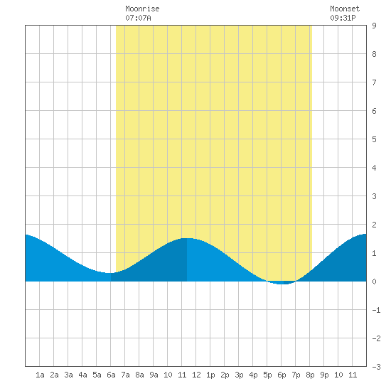 Hobe Sound Bridge tide chart for Tuesday, May 31, 2022