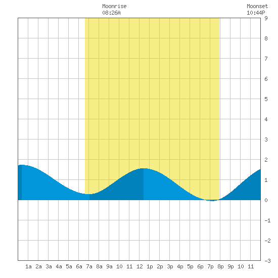 Hobe Sound Bridge tide chart for Tuesday, May 3, 2022