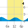 Hobe Sound Bridge tide chart for Wednesday, May 4, 2022
