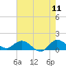 Hobe Sound Bridge tide chart for Saturday, June 11, 2022