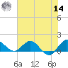 Hobe Sound Bridge tide chart for Tuesday, June 14, 2022