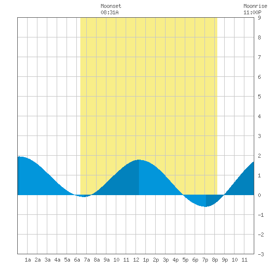 Hobe Sound Bridge tide chart for Thursday, June 16, 2022