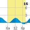 Hobe Sound Bridge tide chart for Thursday, June 16, 2022